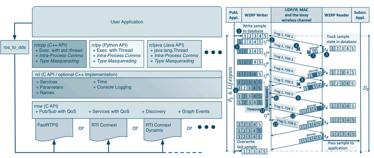 로봇 운영체제의 구조도.png